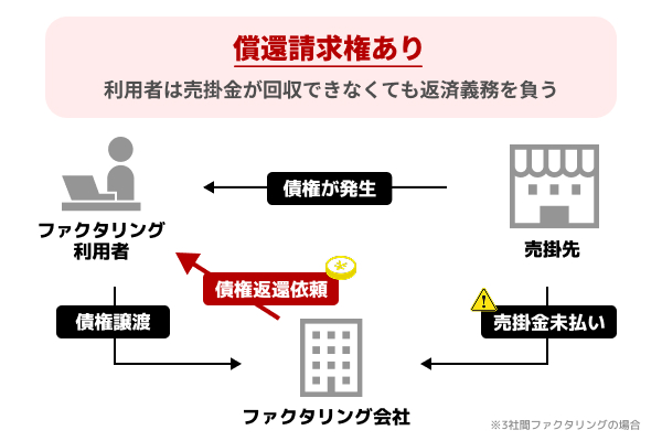 償還請求権ありのファクタリングは原則なく融資に近い取引
