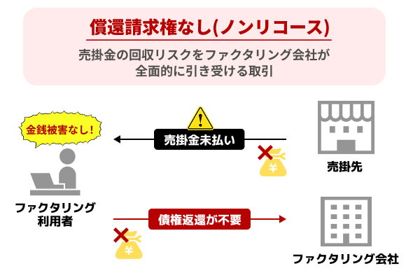 償還請求権なしは売掛先の不払いリスクを利用者が負わない
